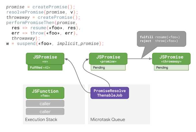 Faster async functions and promises · V8