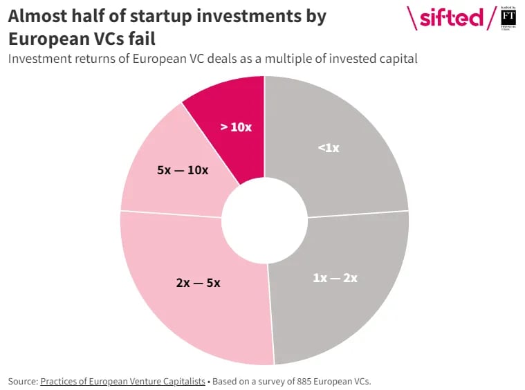 #27 Angelinvesting.it - From idea to Series A - Weekly Newsletter