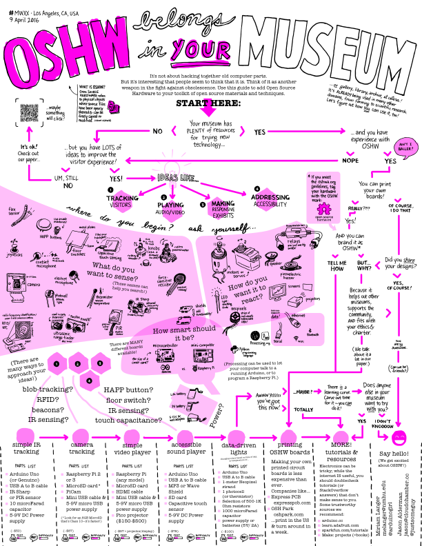 [MWXX poster on Open Source Hardware]