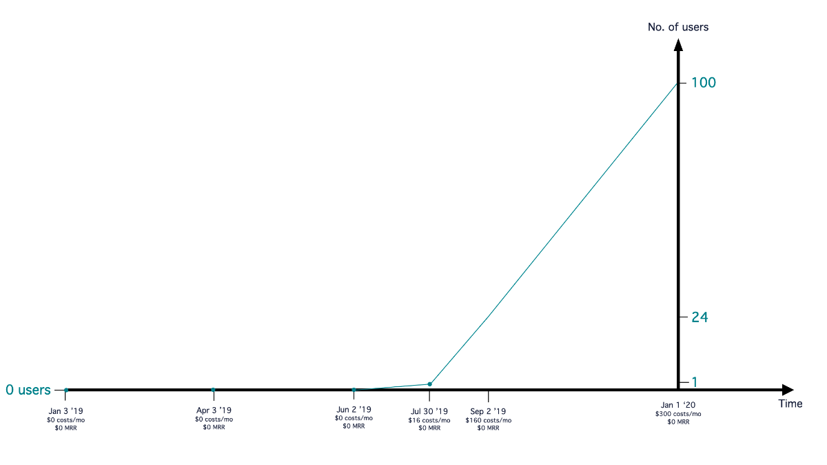 Screenshot of one of my slides from my talk. It shows a graph with Time on the x-axis and No. of users on the y-axis. It shows a line that goes along at 0 users for a while, before hitting 1 on July 30 2019, and then going up to 100 on Jan 1 2020.