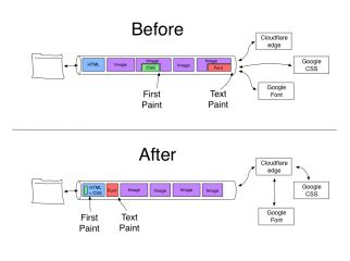 Fast Google Fonts with Cloudflare Workers