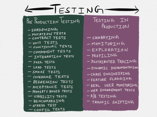 Testing Microservices, the sane way