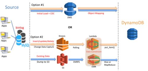 Near Zero Downtime Migration from MySQL to DynamoDB | Amazon Web Services