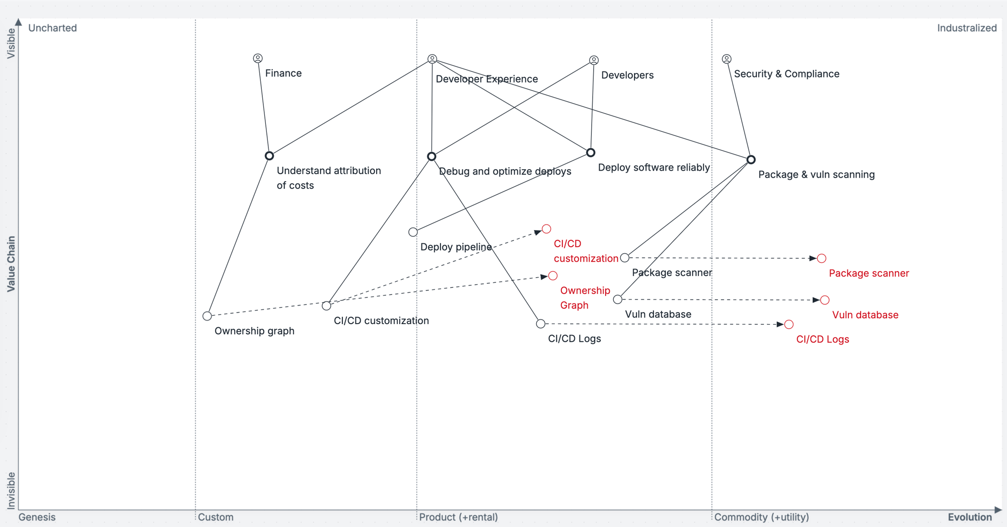 Wardley map of developer productivity space.