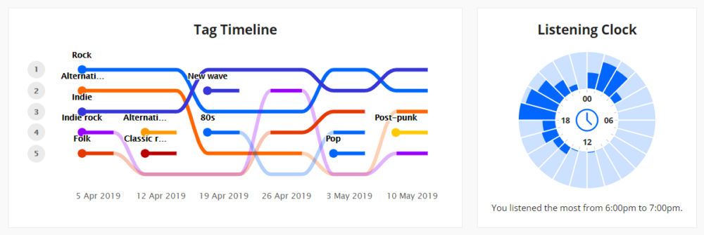 graphs of genres of music i\'ve listened to for the past few weeks. and when i listened to it