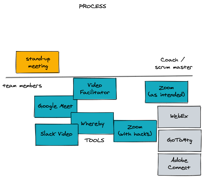 chart showing different digital collaboration tools and amount of control