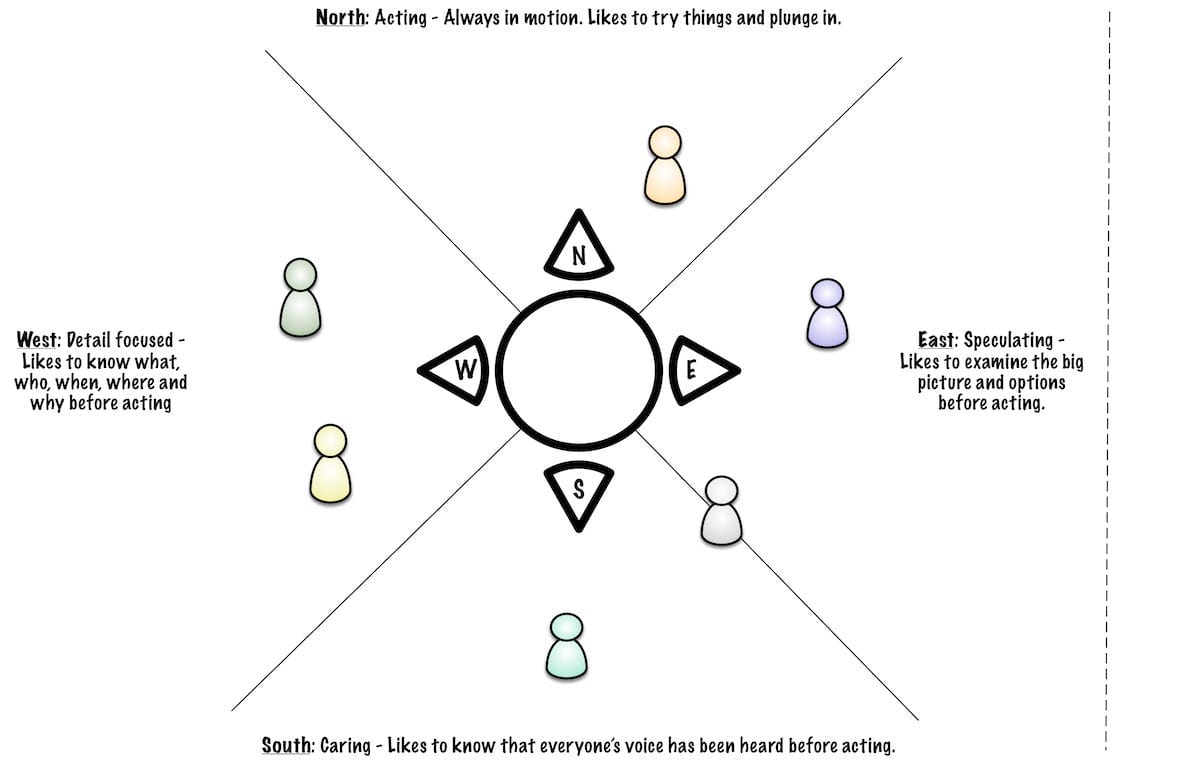 game board divided into compass points with player pieces