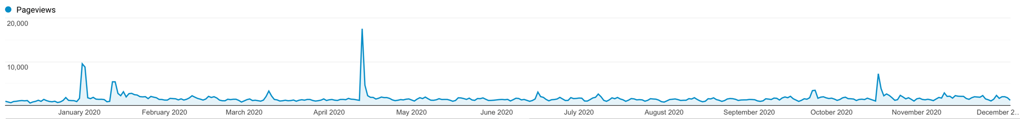 Daily pageviews for Irrational Exuberance.