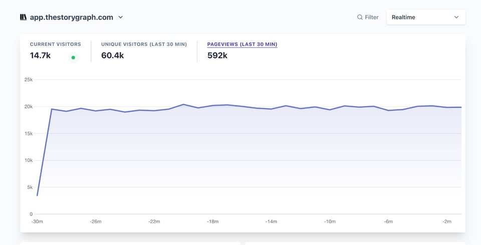 Real-time analytics view for app.thestorygraph.com showing 14.7k current visitors, 60.4k unique visitors in the last 30 minutes, and 592k pageviews in the last 30 minutes. A line chart shows a sharp initial jump followed by a stable plateau around 18–20k pageviews per minute.