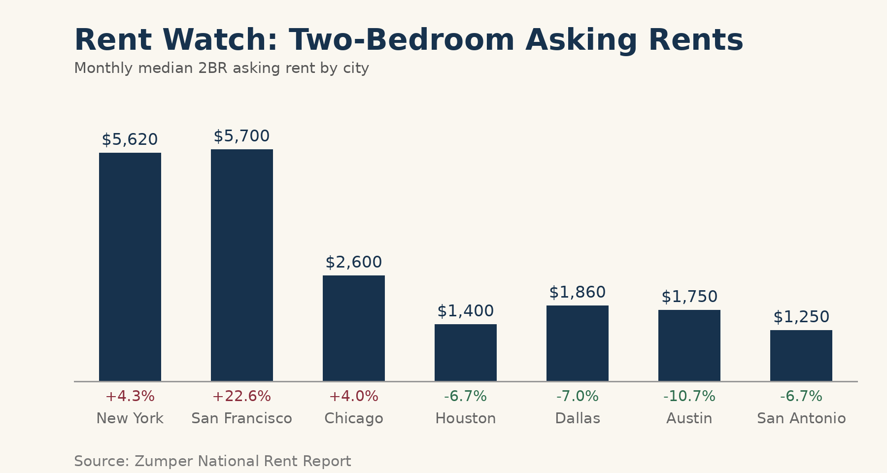 Rent Watch: Two-Bedroom Asking Rents