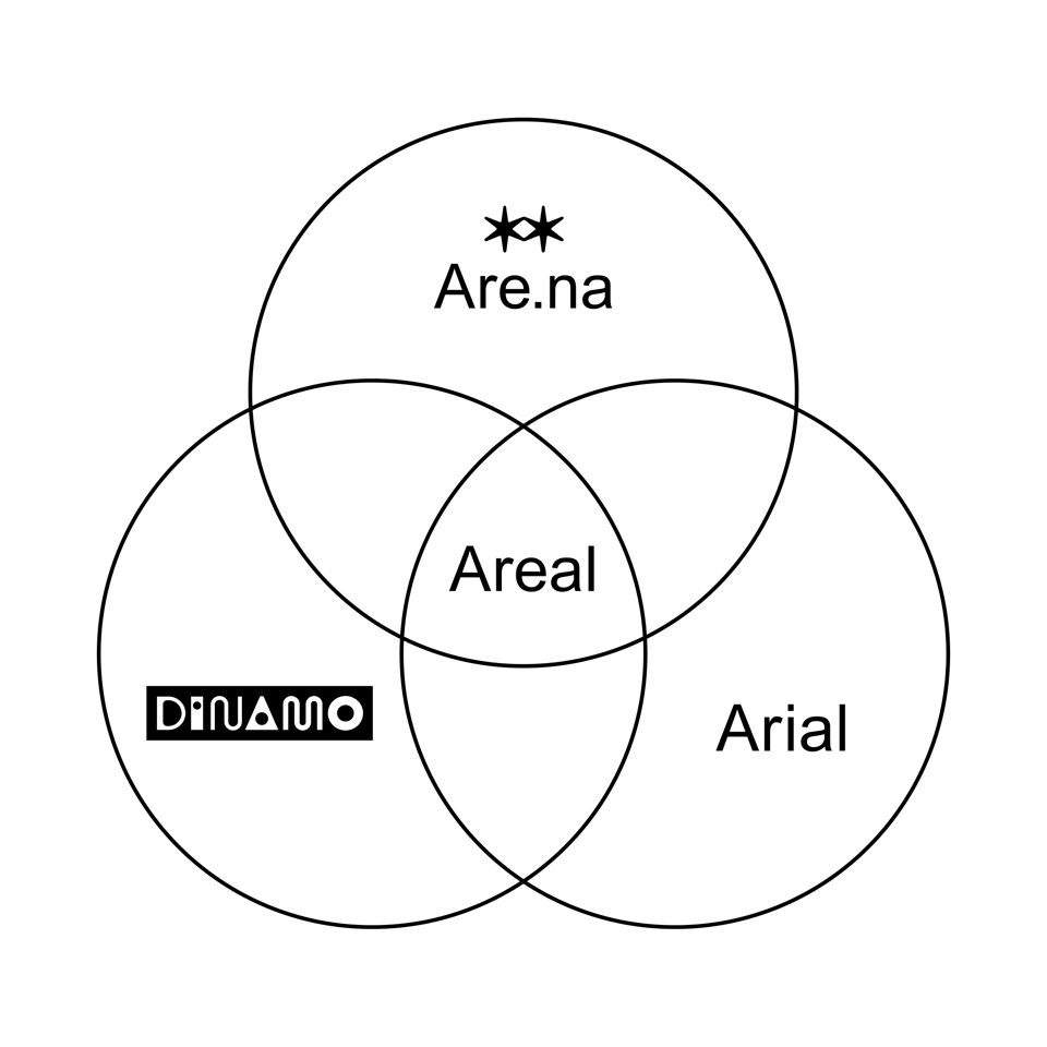 [A Venn diagram with three circles — Are.na, Dinamo, and Arial — and in the overlap at the center: Areal.]