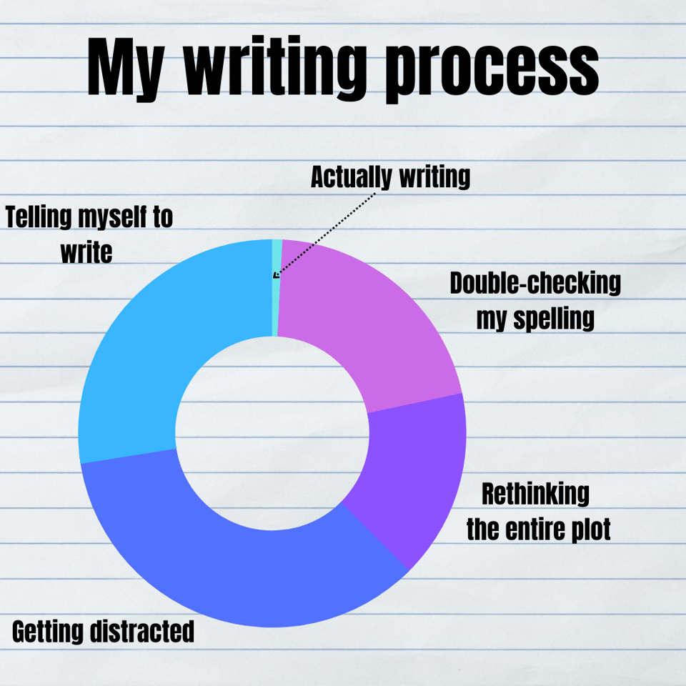 a pie chart showing the writing process where actually writing is the thing we do the least after gettting distracted, telling ourselves to write, double checking spelling and rethinking the entire plot