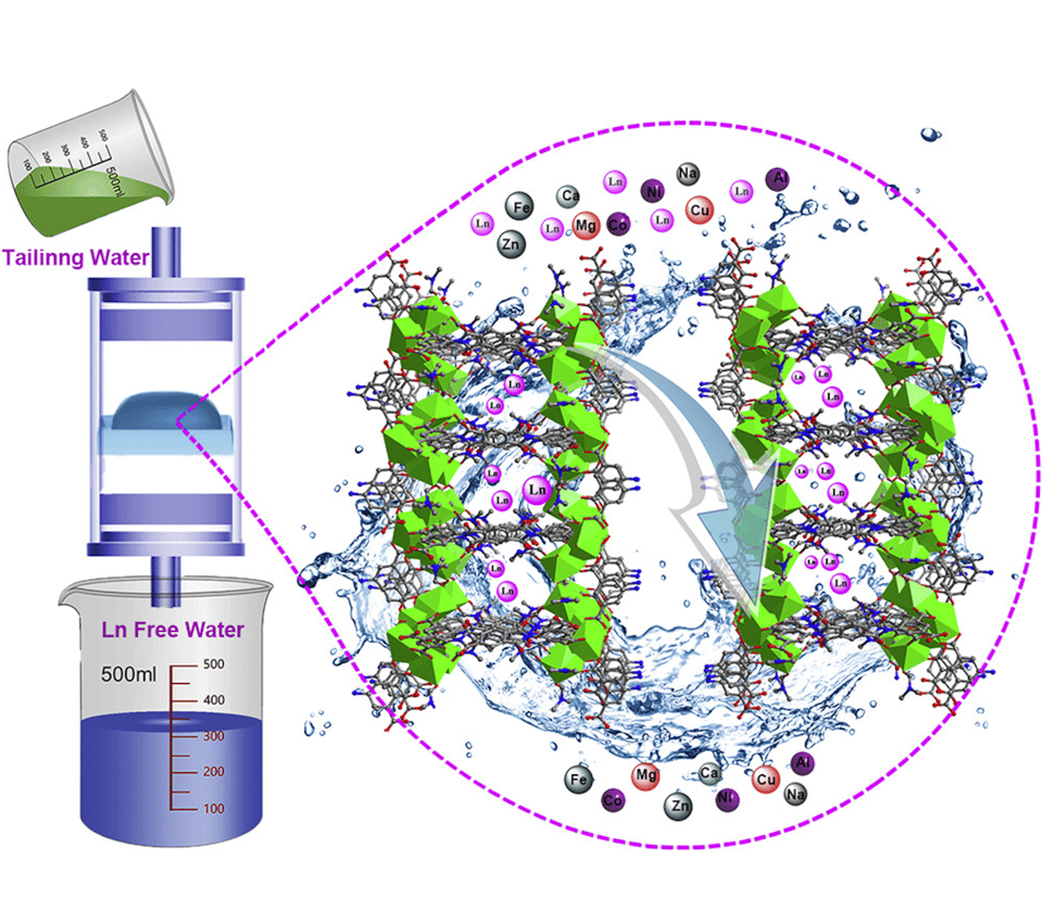 A diagram showing a beaker of wastewater being poured through a chamber that contains a metal-organic framework, the water gradually works down to another beaker that's labelled lanthanide-free water. a pop-out shows that there's a complicated mesh in the water which removes lanthanide element molecules. 