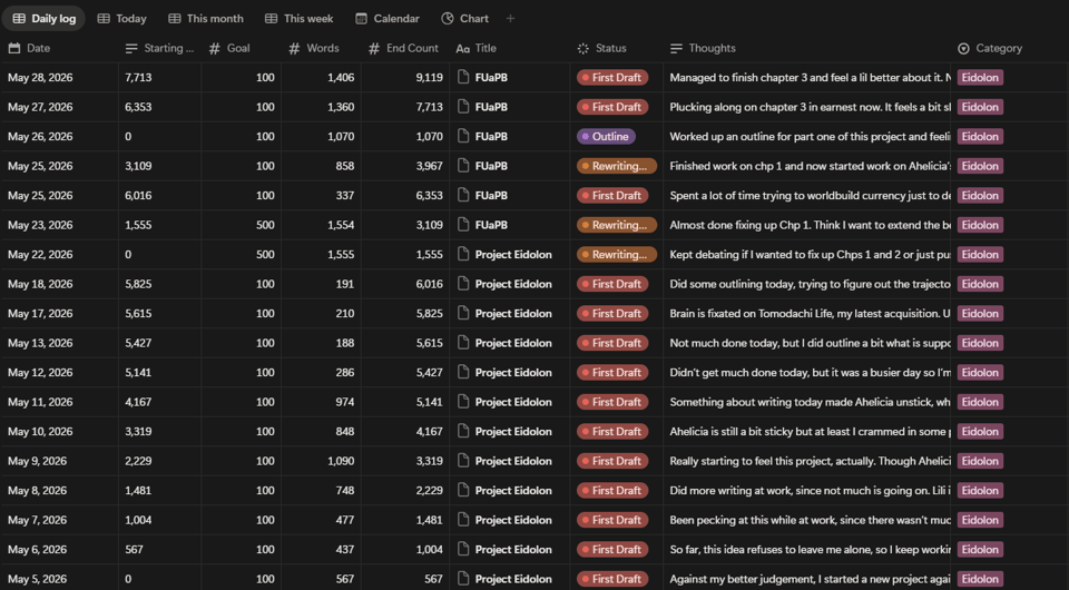 A screenshot of a Notion wordcount tracker displaying multiple days and the wordcounts for said days.