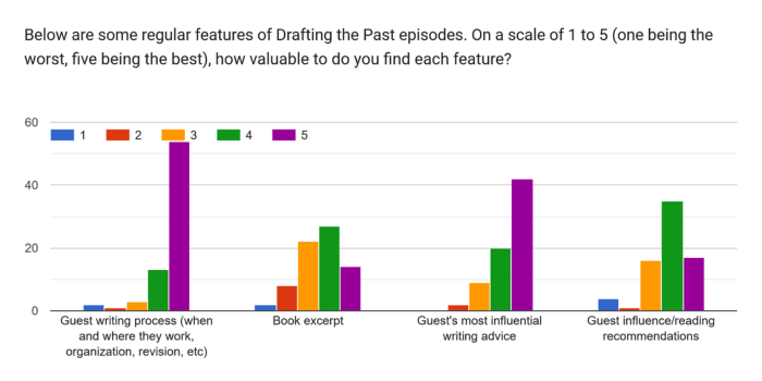 A bar graph. The text at the top reads "Below are some regular features of Drafting the Past episodes. On a scale of 1 to 5 (one being the worst, five being the best), how valuable do you find each feature? This first feature is "guest writing process (when and where they work, organization, revision, etc.). Two people said 1, one person said 2, three people said 3, 13 people said 4, and 54 people said 5. The second feature is "book excerpt." Two people said 1, eight people said 2, twenty-two people said 3, 27 people said 4, and 14 people said 5. The third feature is "guest's most influential writing advice." Zero people said 1, two people said 2, nine people said 3, 20 people said 4, and 42 people said 5. The final feature is "guest influence/reading recommendations." Four people said 1, one person said 2, sixteen people said 3, 35 people said 4, and 17 people said 5.