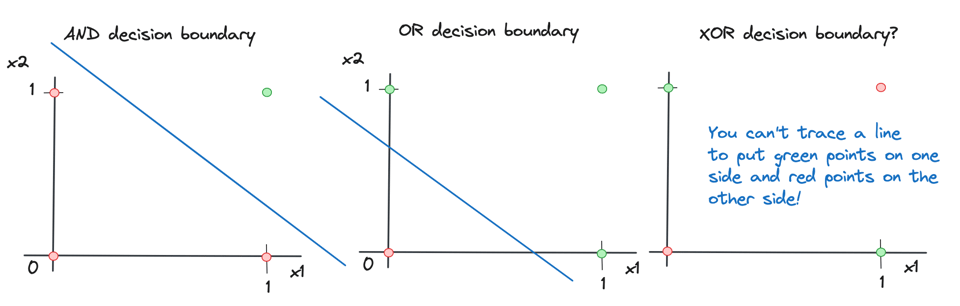 Illustration of the decision boundaries for AND and OR, and the impossibility to draw a line that separates points for XOR. Points are represented on a cartesian plane.