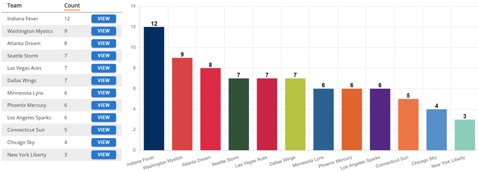 2019 WNBA games broadcast on CBS platforms, by team