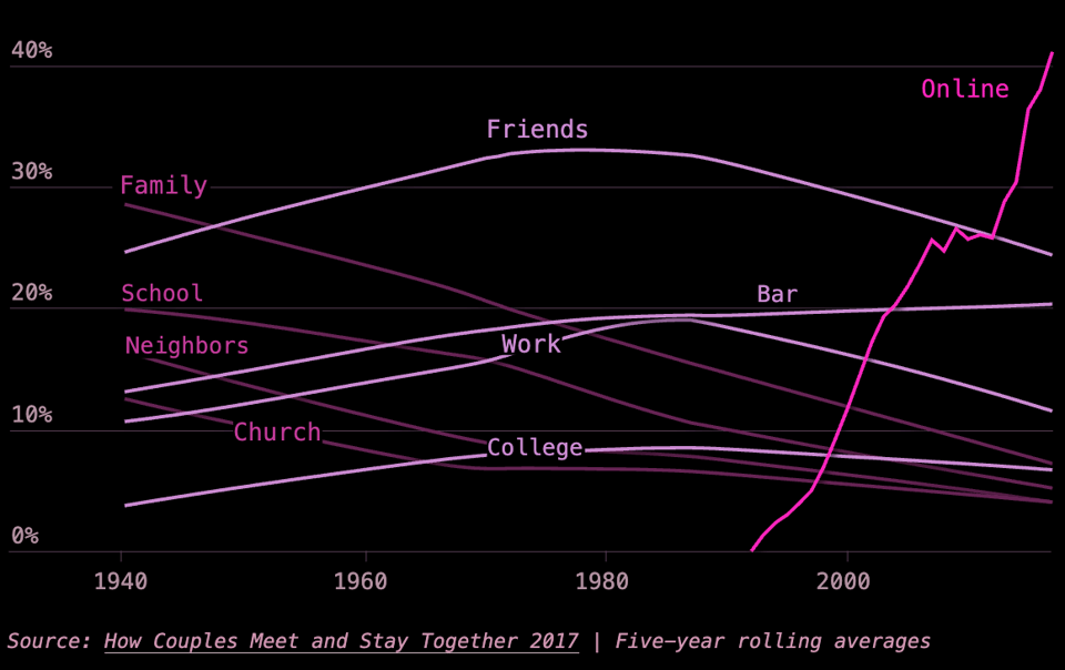 line chart of how couples meet