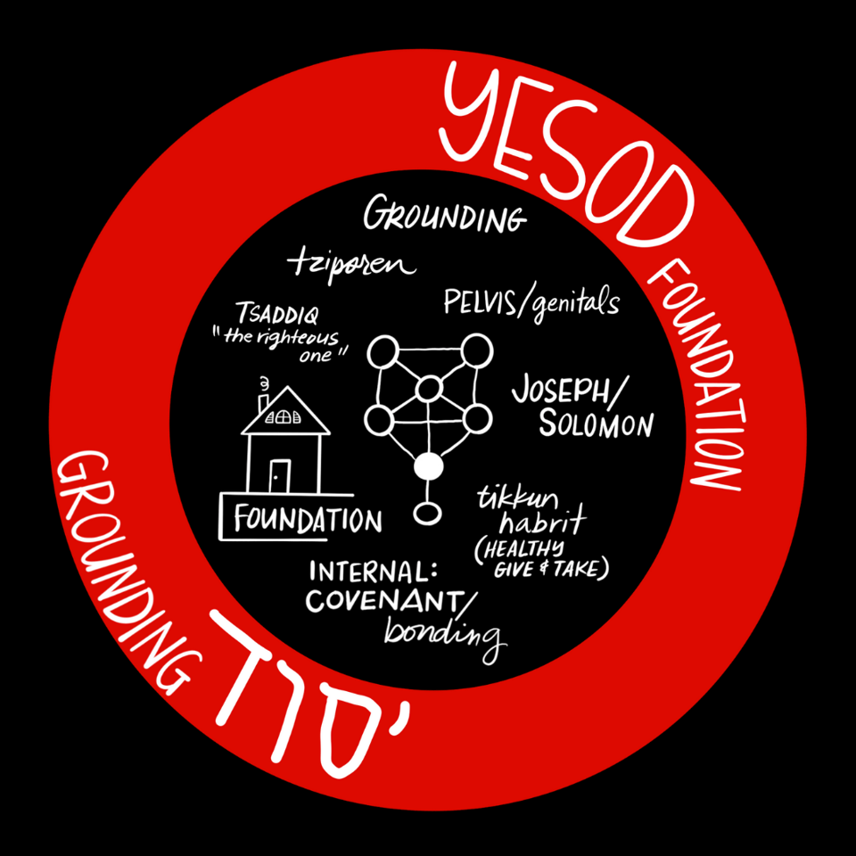 a red circle with the words yesod foundation