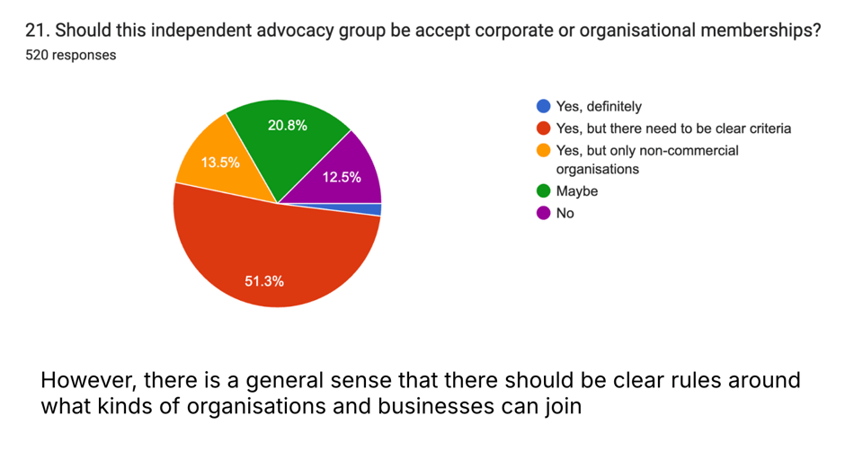Should this independent advocacy group accept corporate or organisational memberships? 51.3% say yes but there need to be clear criteria