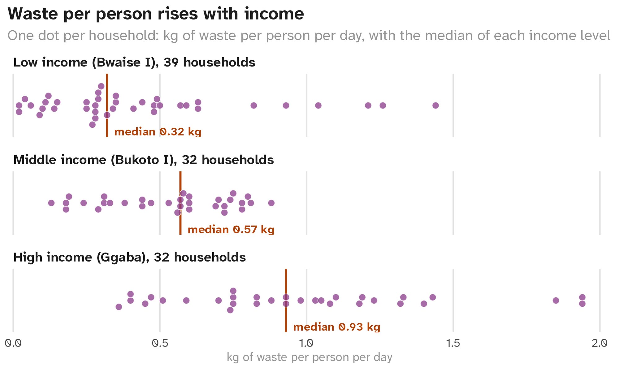 Dot plot of waste per person per day for 103 households in Kampala,<br/>one row per income level. The median rises from 0.32 kg in the low<br/>income parish to 0.57 in the middle income parish and 0.93 in the high<br/>income parish. Households spread from near zero to about 1.9<br/>kg.