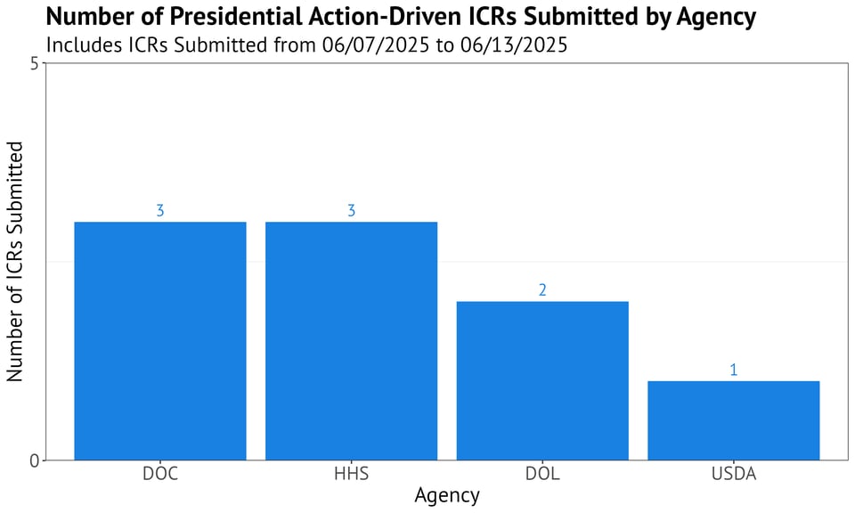 Bar chart titled "Number of Presidential Action-Driven ICRs Submitted by Agency" with a subtitle indicating the data includes ICRs submitted from 06/07/2025 to 06/13/2025. The x-axis lists agencies (DOC, HHS, DOL, and USDA), and the y-axis shows the number of ICRs submitted. DOC and HHS lead, each with 3 ICR submissions, followed by DOL with 2 ICR submissions and USDA with 1 ICR submission. Each bar is blue, and ICR submission counts are labeled above the bars.