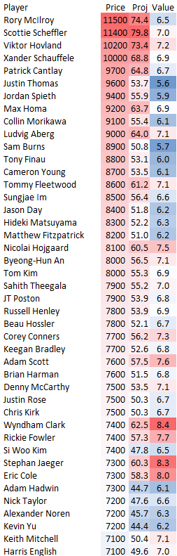2024 AT&T Pebble Beach Rundown