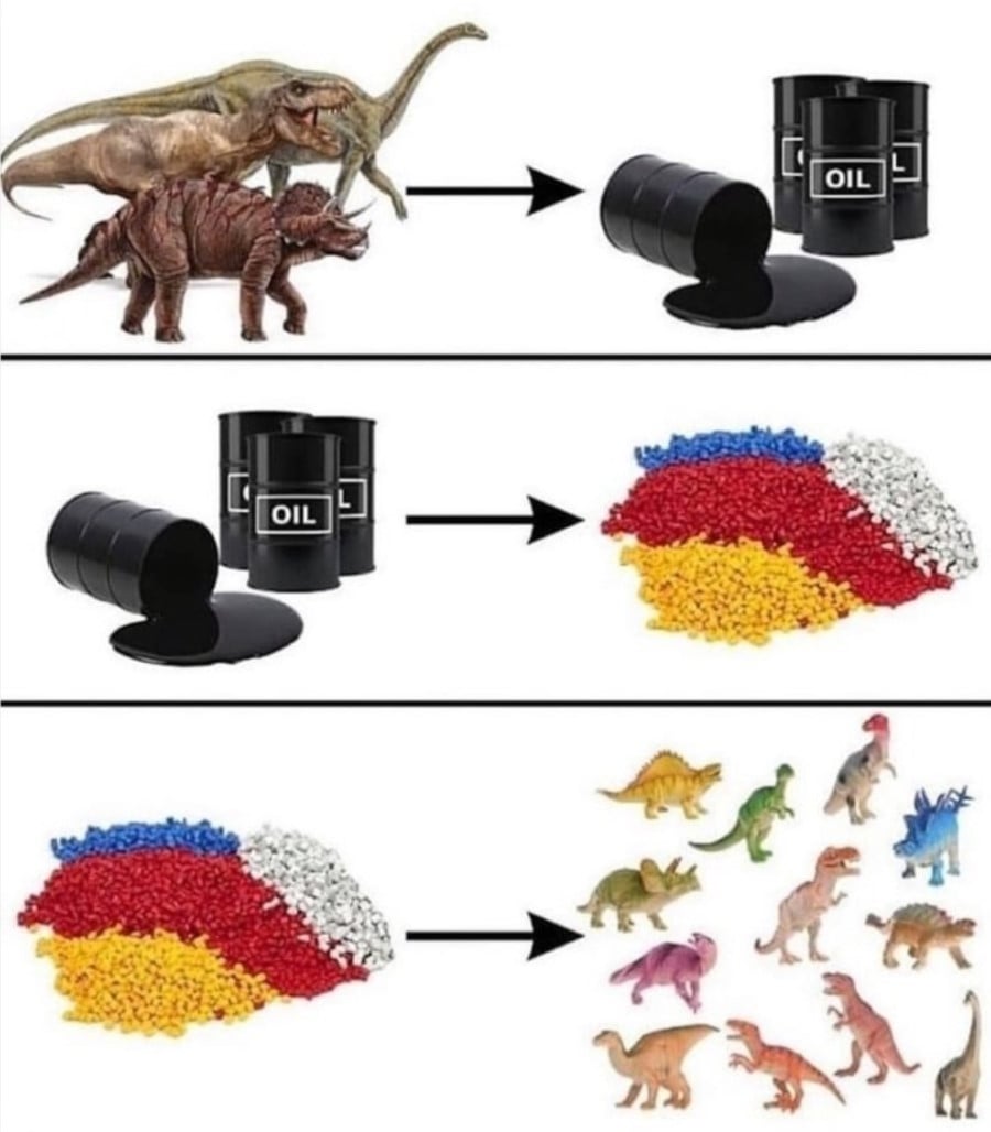Three panels. Top panel shows dinosaurs and an arrow leading to barrels of oil. The middle panel shows the barrels of oil and an arrow pointing to plastic pellets. Bottom panel shows the plastic pellets and an arrow pointing to dinosaur toys.