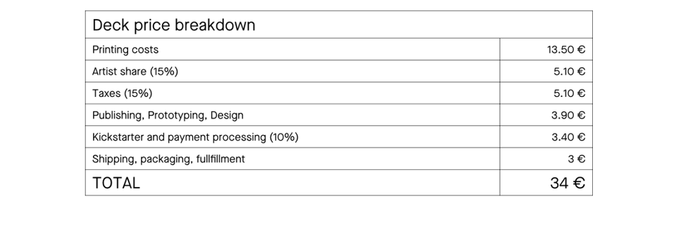 deck price breakdown out of a 34 euros total :
printing costs - 13.50 euros
artist share (15%) - 5.10 euros
Taxes (15%) - 5.10 euros
Piblishing - 3.90 euros
Kickstarter and payment processing (10%) - 3.40 euros
Shipping, packaging, fullfillment - 3 euros