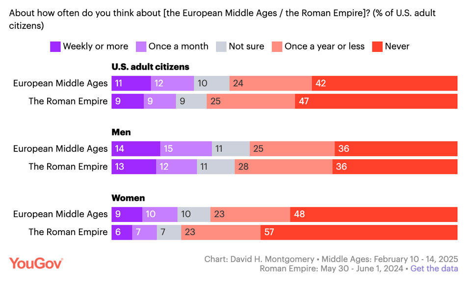 poll results. 23% of people think about the Middle Ages "regularly," compared to only 18% for the Roman Empire