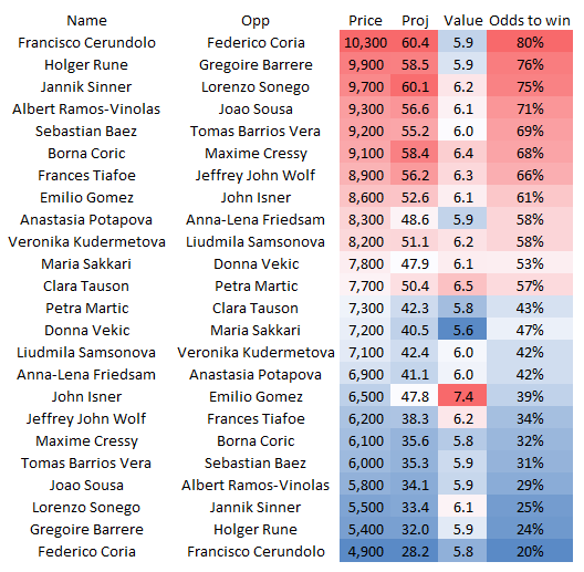 Friday AM Tennis anyone? The morning slate rundown