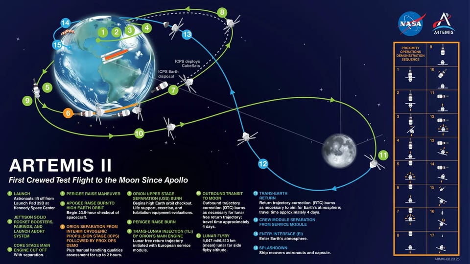 Trajectory of ARTEMIS II mission