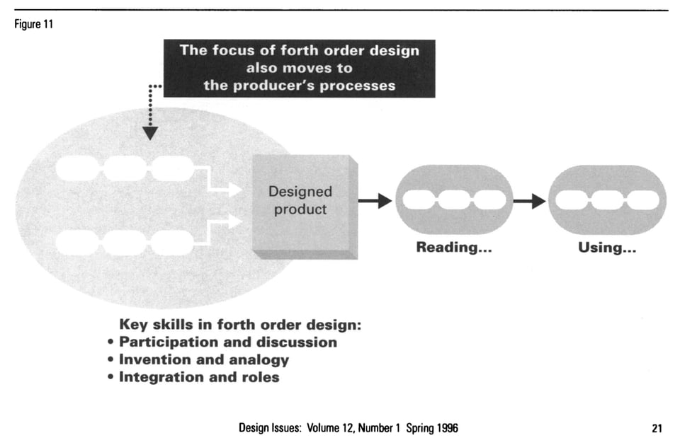 Richard Buchanan's Four Orders of Design