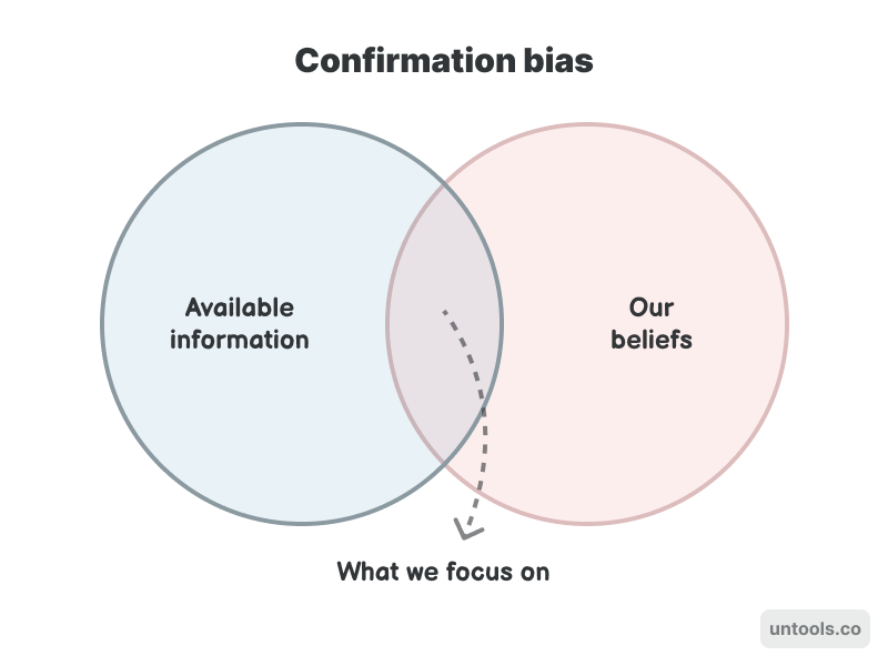 Confirmation bias: We focus on information that support what we already believe.