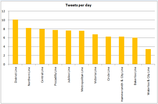 A graph showing that the Waterloo & City Line has less tweets per day than any other line