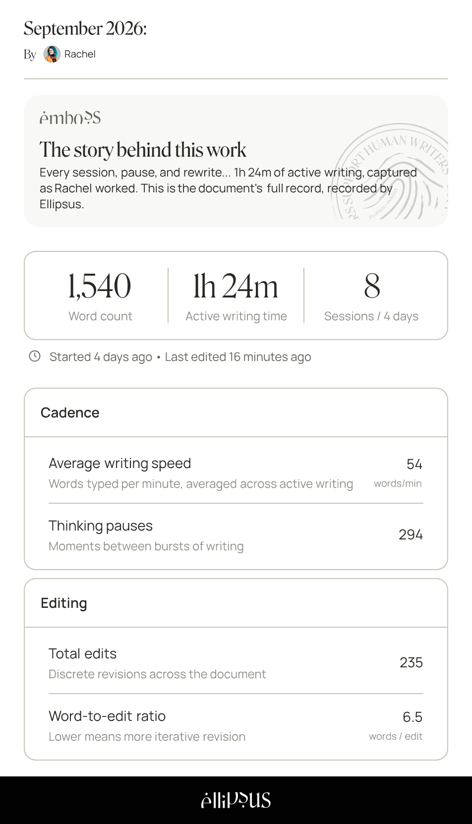 A digital summary of writing statistics for September 2026, showing a word count of 1,540, active writing time of 1 hour and 24 minutes, 8 writing sessions over 4 days, average writing speed of 54 words per minute, 294 thinking pauses, 235 total edits, and a word-to-edit ratio of 6.5 words per edit, with the data recorded by Ellipsus.