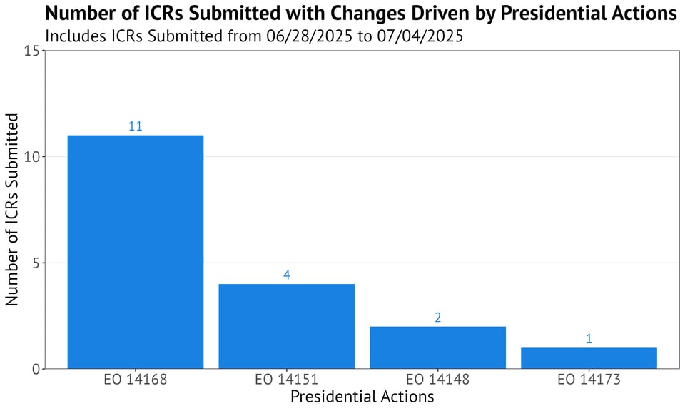 Bar chart titled "Number of ICRs Submitted with Changes Driven by Presidential Actions" with a subtitle indicating the data includes ICRs submitted from 06/28/2025 to 07/04/2025. The x-axis lists Presidential Actions (EO 14168, EO 14151, EO 14148, and EO 14173), and the y-axis shows the number of ICRs submitted. EO 14168 leads with 11 ICR submissions. EO 14151 has 4 ICR submissions, EO 14148 has 2 ICR submissions, and EO 14173 has 1 ICR submission. Each bar is blue, and ICR submission counts are labeled above the bars.