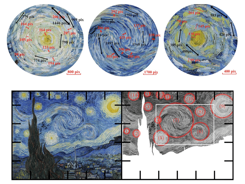 A screenshot from a scientific paper analyzing van Gogh's "the starry night". On the top half of the screenshot are three circular close-ups of different swirling patterns in the painting. These have text and arrows overlaid on them, which point out the size and proportion of the brush strokes in the swirls. The lower half of the screenshot shows the entire painting, and right next to the painting is a black-and-white version with circles drawn throughout the sky, denoting the different areas that the scientists analyzed.