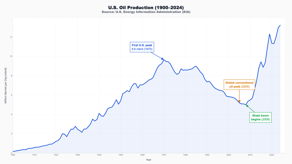 us_oil_production_chart.png