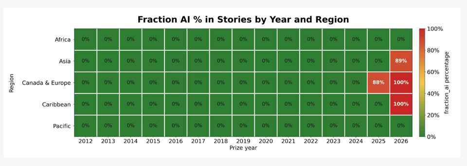Screencap of linked article
Graph with title "Fraction AI% in Stories by Year and Region"
x-axis: years 2012-2026
y-axis: region (Africa, Asia, Canada & Europe, Caribbean, Pacific)
each box shows 0% except for one Canada & Europe-2025 (88%), Asia-2026 (89%), Canada & Europe-2026 (100%), and Caribbean 2026 (100%).