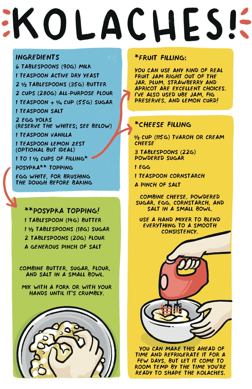 ingredients 6 tablespoons (80g) milk 1 teaspoon active dry yeast 2 1/2 tablespoons (35g) butter 2 cups (280g) all-purpose flour 1 teaspoon + 1/4 cup (55g) sugar  1 teaspoon salt 2 egg yolks  (reserve the whites; see below) 1 teaspoon vanilla 1 teaspoon lemon zest  (optional but ideal) 1 to 1 1/2 cups of filling* Posypka** topping egg white, for brushing  the dough before baking. *Fruit filling:  you can use Any kind of real fruit jam right out of the jar. Plum, strawberry and apricot are excellent choices. i’ve also used ube jam, fig preserves, and lemon curd!   *Cheese filling  1/2 cup (115g) tvaroh or cream cheese 3 tablespoons (22g)  powadered sugar 1 egg 1 teaspoon cornstarch A pinch of salt. combine cheese, powdered sugar, egg, cornstarch, and salt in a small bowl. use a hand mixer to blend everything to a smooth consistency.  You can make this ahead of time and refrigerate it for a few days, but let it come to room temp by the time you’re ready to shape the kolaches. **Posypka topping!  1 tablespoon (14g) butter 1 1/2 tablespoons (18g) sugar 2 tablespoons (20g) flour  A generous pinch of salt.