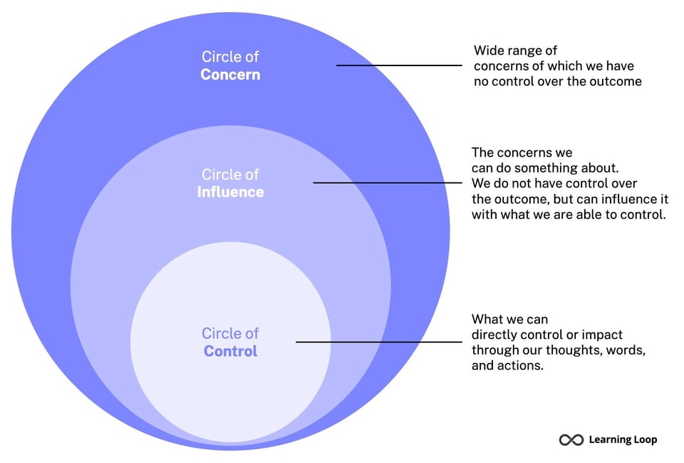 Diagram of three circles smallest inside two others and middle inside the largest. Smallest is circle of control. Middle is circle of influence. Largest is Circle of concern. Circle of control is what we can directly control or impact through our thoughts, words and actions. Circle of influence is the concerns we can do something about. We do not have control over the outcome but we can influence it with what we are able to control. Circle of concern is the wide range of concerns of which we have no control over the outcome.