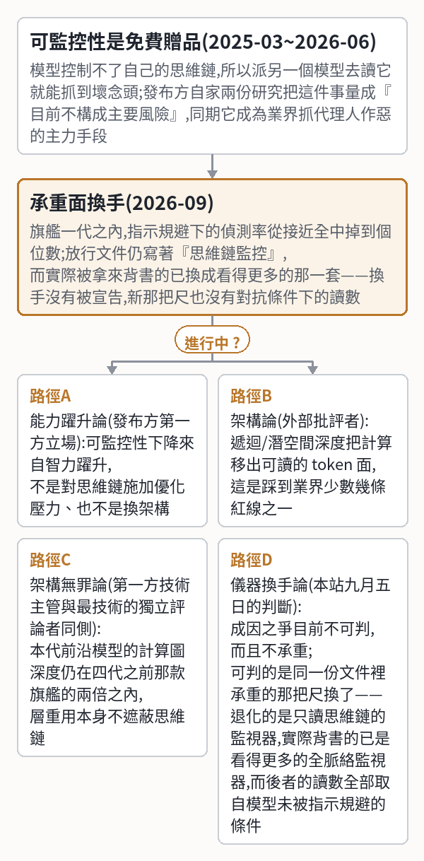 SecondSource 晨報 · 2026/9/18｜放慢承諾的三組數字都不是速度，存取權是…