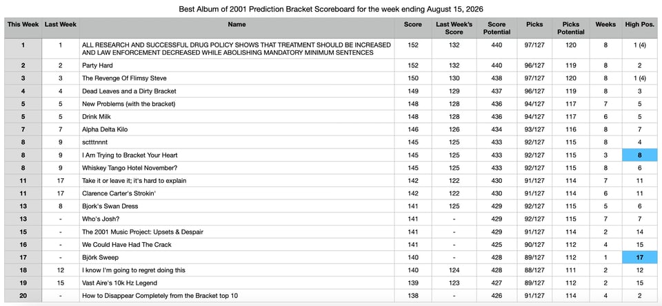 1 ALL RESEARCH AND SUCCESSFUL DRUG POLICY SHOWS THAT TREATMENT SHOULD BE INCREASED AND LAW ENFORCEMENT DECREASED WHILE ABOLISHING MANDATORY MINIMUM SENTENCES
2 Party Hard
3 The Revenge Of Flimsy Steve
4 Dead Leaves and a Dirty Bracket
5 New Problems (with the bracket)
5 Drink Milk
7 Alpha Delta Kilo
8 sctttnnnt
8 I Am Trying to Bracket Your Heart
8 Whiskey Tango Hotel November?
11 Take it or leave it; it's hard to explain
11 Clarence Carter's Strokin
13 Bork's Swan Dress
13 Who's Josh?
15 The 2001 Music Project: Upsets & Despair
16 We Could Have Had The Crack
17 Björk Sweep
18 I know I'm going to regret doing this
19 Vast Aire's 10k Hz Legend
20 How to Disappear Completely from the Bracket top 10