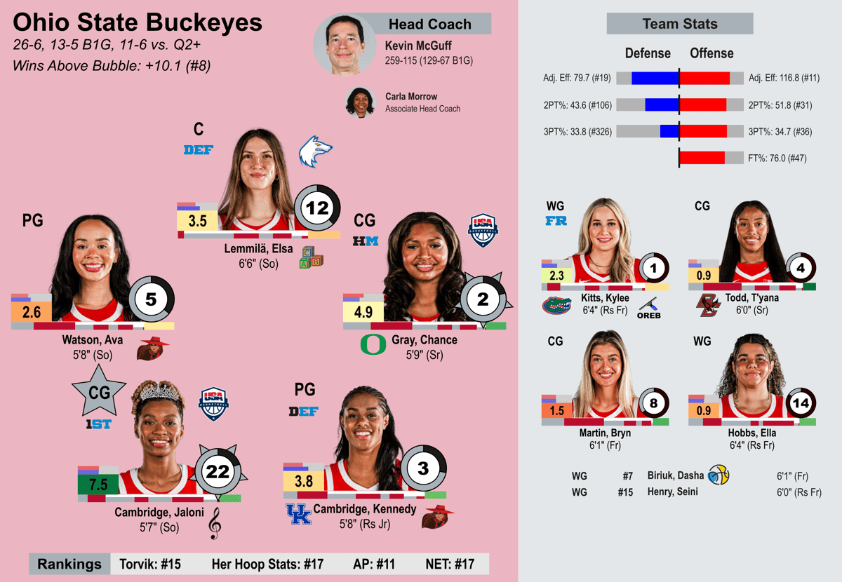 Ohio State team sheet