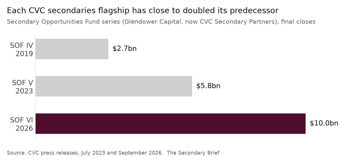 The Secondary Brief / Monday, 7 September 2026: Ten billion is the new mid-market