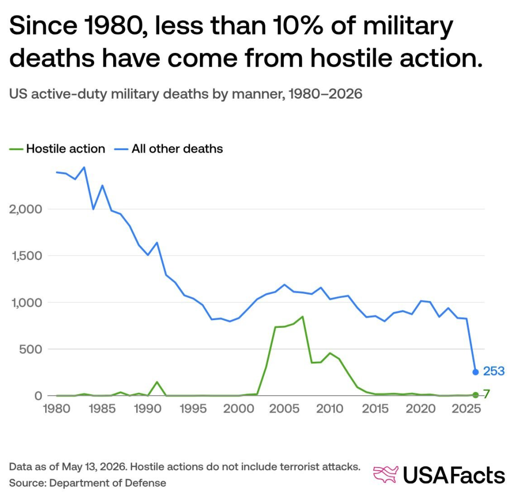 US_military_deaths_by_year_how_many_soldiers_have_died_and_how_USAFacts_72b0eb36_1_chosen.png