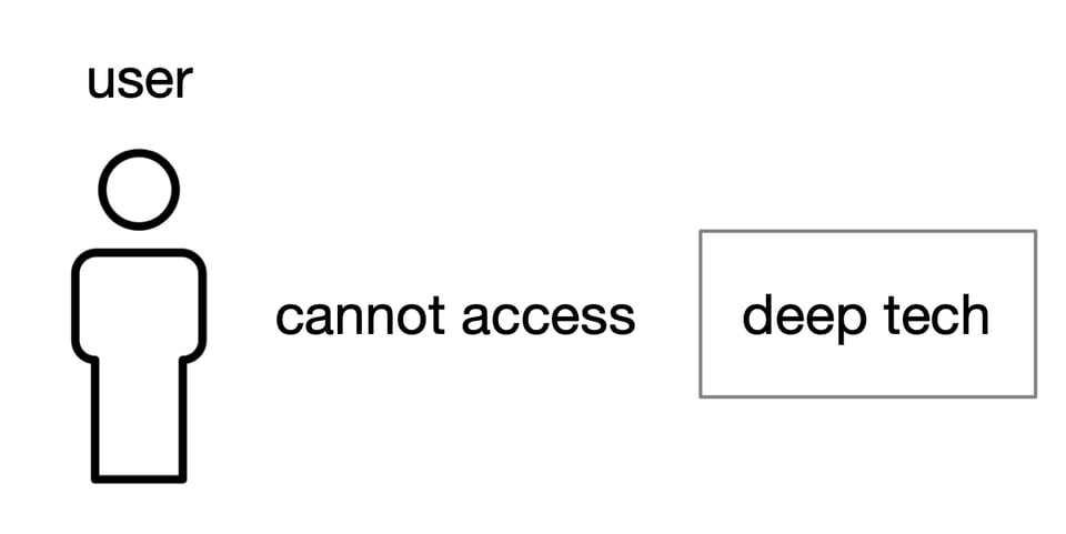 A diagram of a user and a backend, with nothing to connect them.