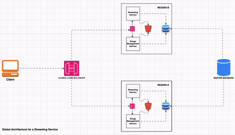 a diagram of a data flow
