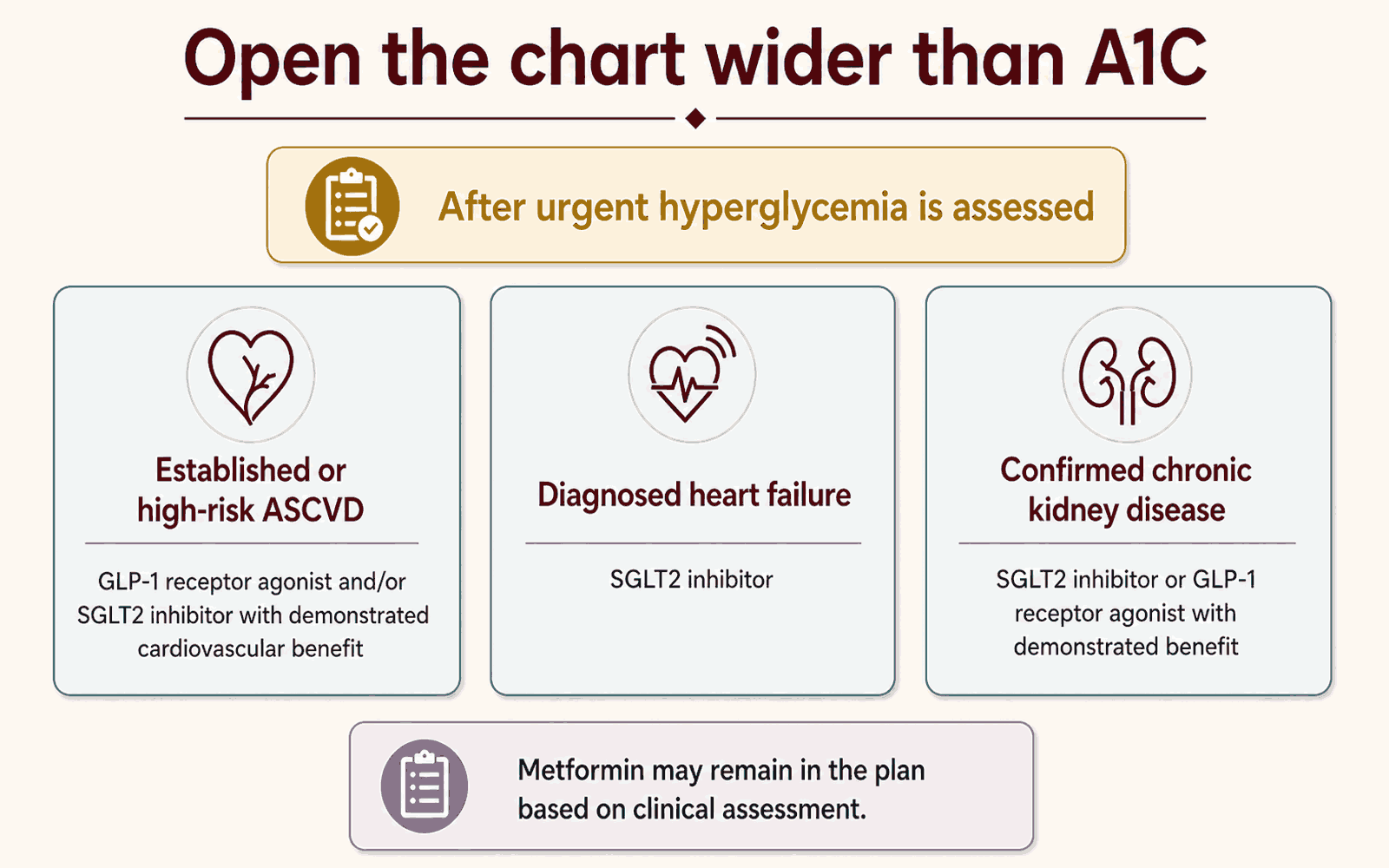 Titled open the chart wider than A1C, with a gate above reading after urgent hyperglycemia is assessed. Three equally sized cards follow, none ranked above another: established or high-risk ASCVD paired with a GLP-1 receptor agonist and/or SGLT2 inhibitor with demonstrated cardiovascular benefit; diagnosed heart failure paired with an SGLT2 inhibitor; and confirmed chronic kidney disease paired with an SGLT2 inhibitor or GLP-1 receptor agonist with demonstrated benefit. A footer reads metformin may remain in the plan based on clinical assessment.